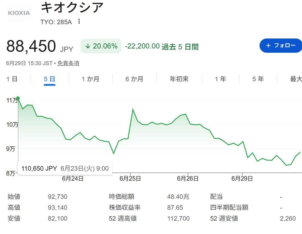 キオクシア5日間の株価チャート急落推移