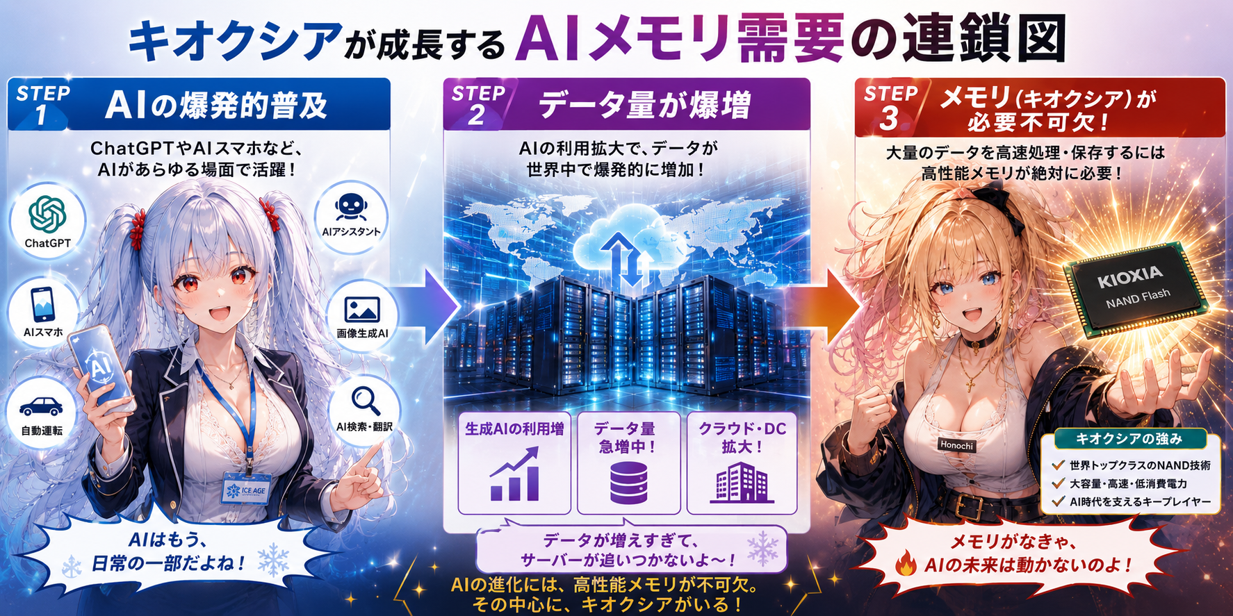 キオクシア AIメモリ需要 連鎖図 半導体 将来性 ガチホ