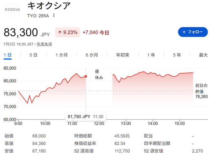 キオクシアの当日の株価チャート。寄り付き後に下落したあと買い戻されて反発した値動き