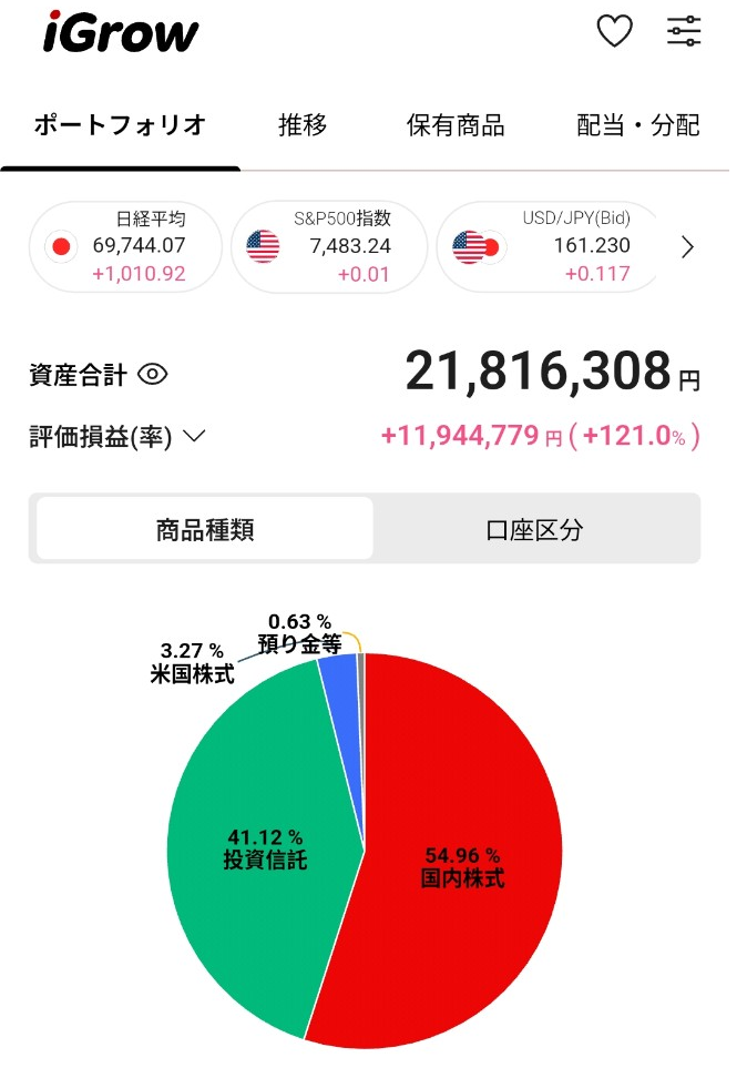 楽天証券口座で評価益119.98％を達成した理想ポートフォリオ更新版アイキャッチ