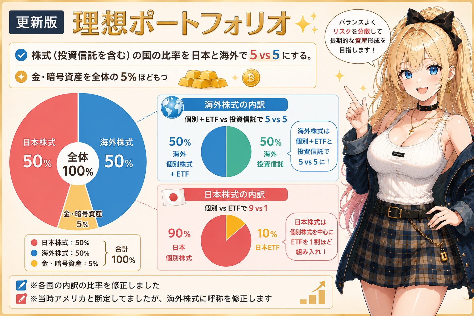 更新版の理想ポートフォリオを金髪キャラクターが解説するイラスト