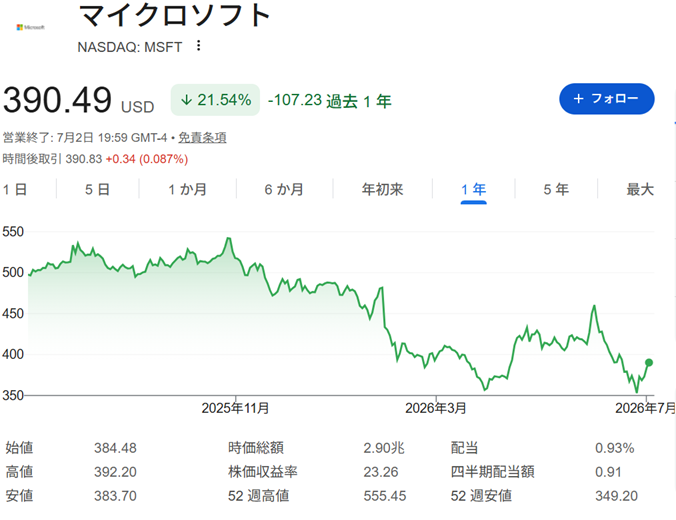 マイクロソフトの過去1年間の株価推移チャート。最高値555.45米ドルから直近390.49米ドルまで下落し、過去1年でマイナス21.54パーセントと大きく調整している様子