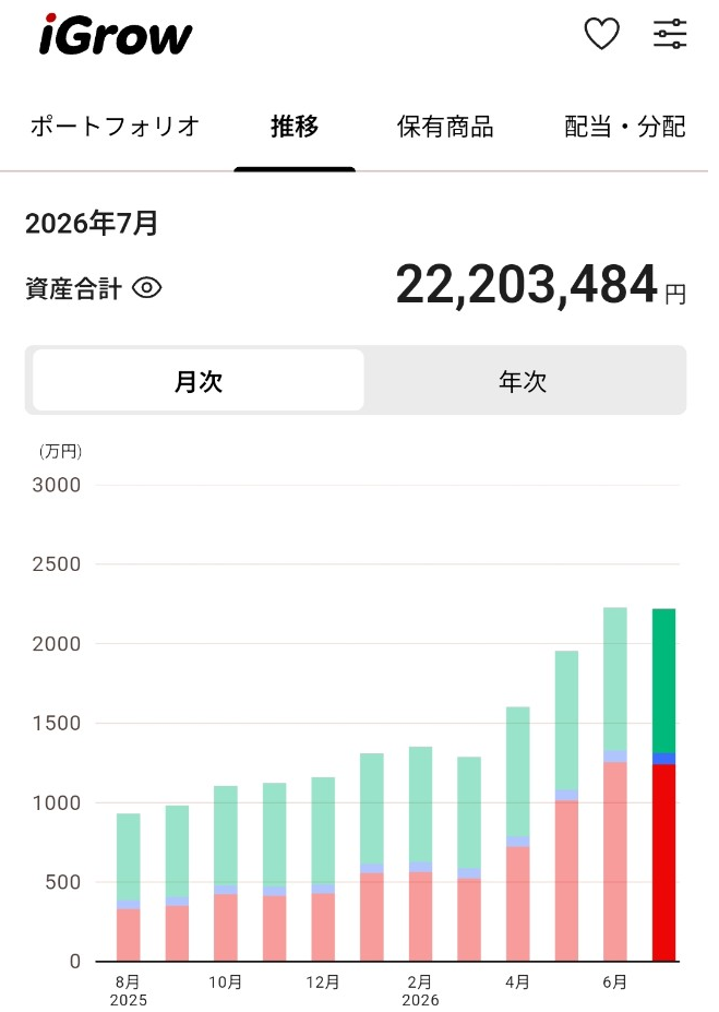 2026年7月時点の新NISA口座資産推移